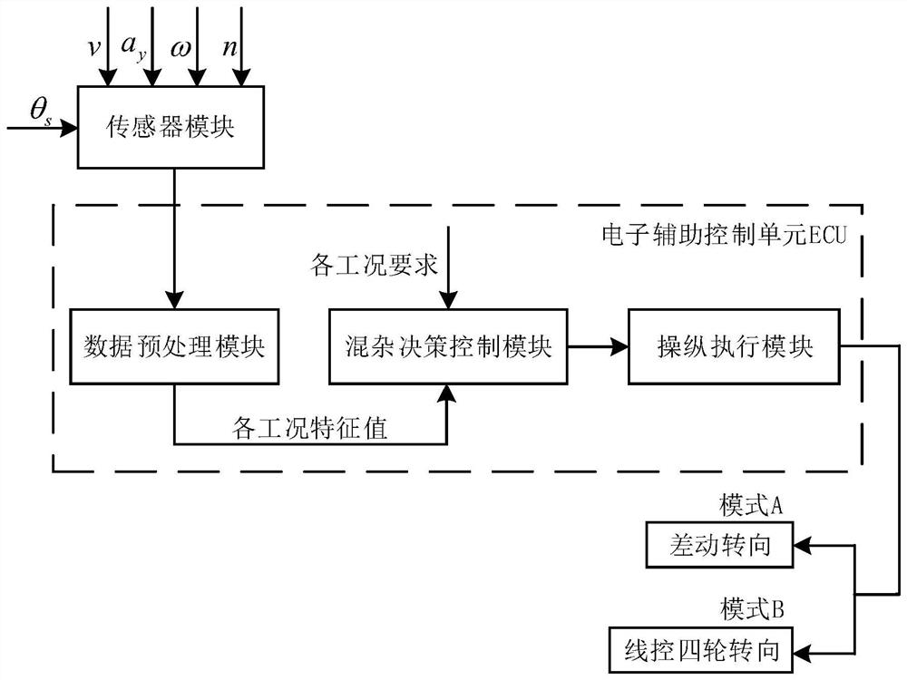 A mode-switching hybrid control system for a timely four-wheel-drive compound steering system