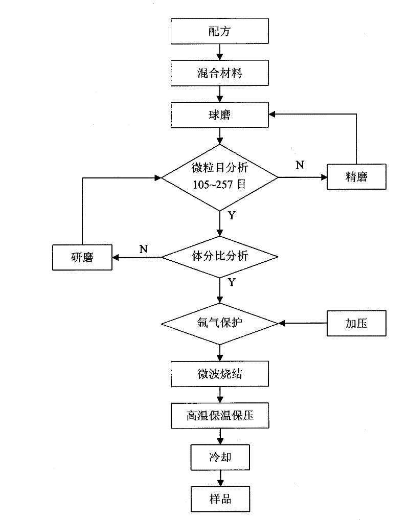 Gradient multiferroic material and preparation method thereof