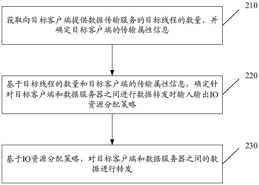 Data transmission method and device, electronic equipment and readable storage medium