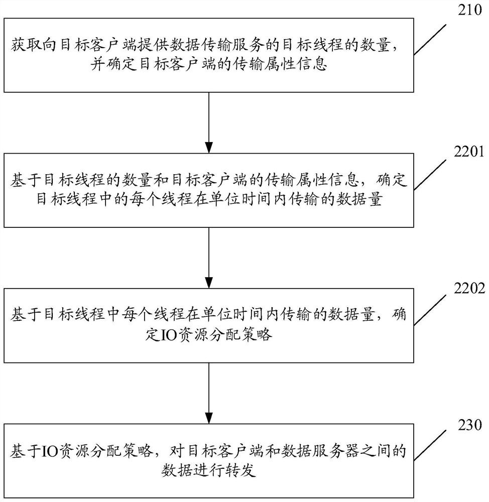 Data transmission method and device, electronic equipment and readable storage medium