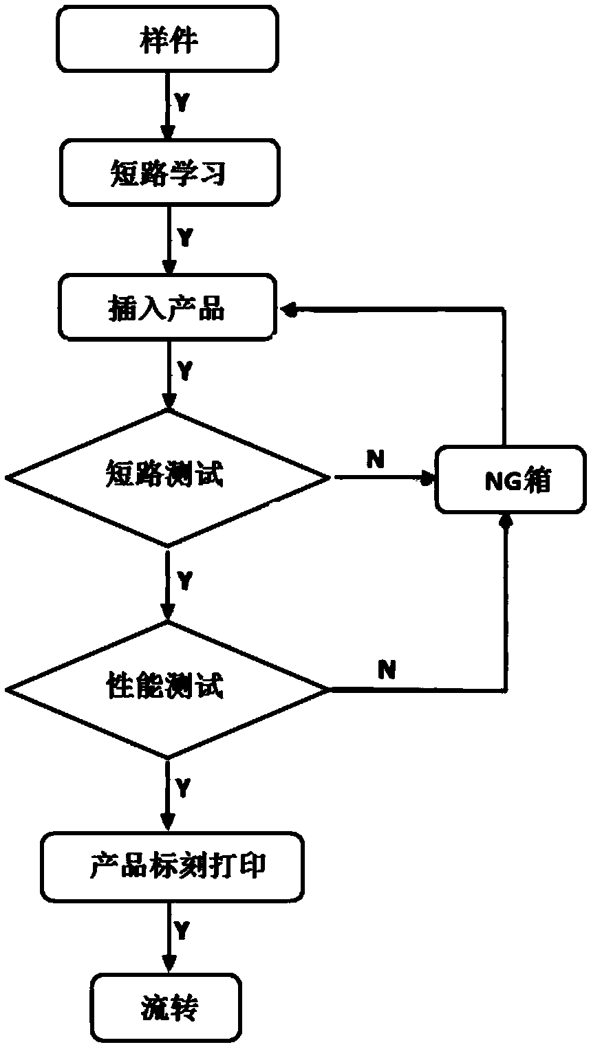 Automobile switch testing device and method