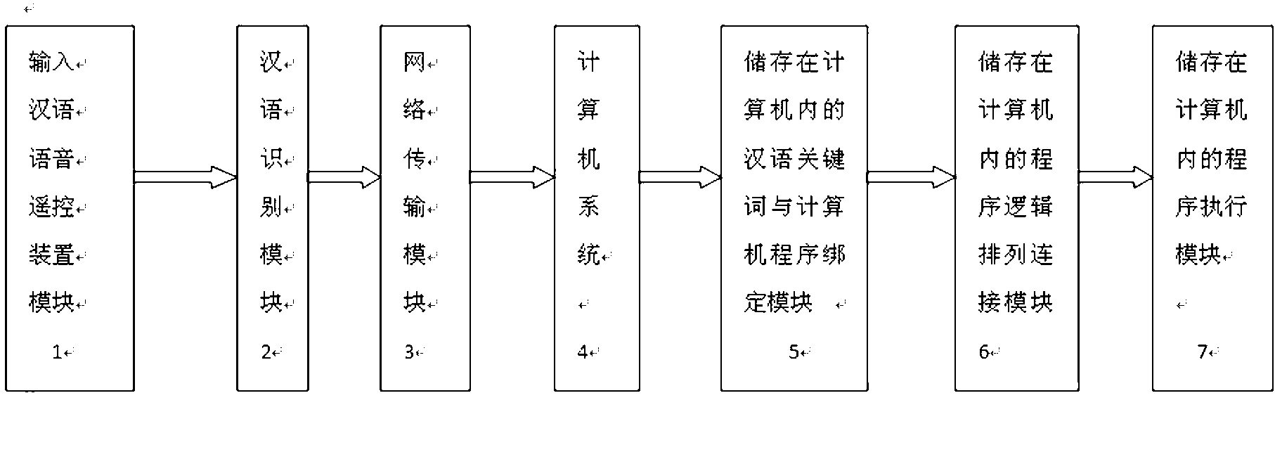 Chinese speech remote control computer program operating device