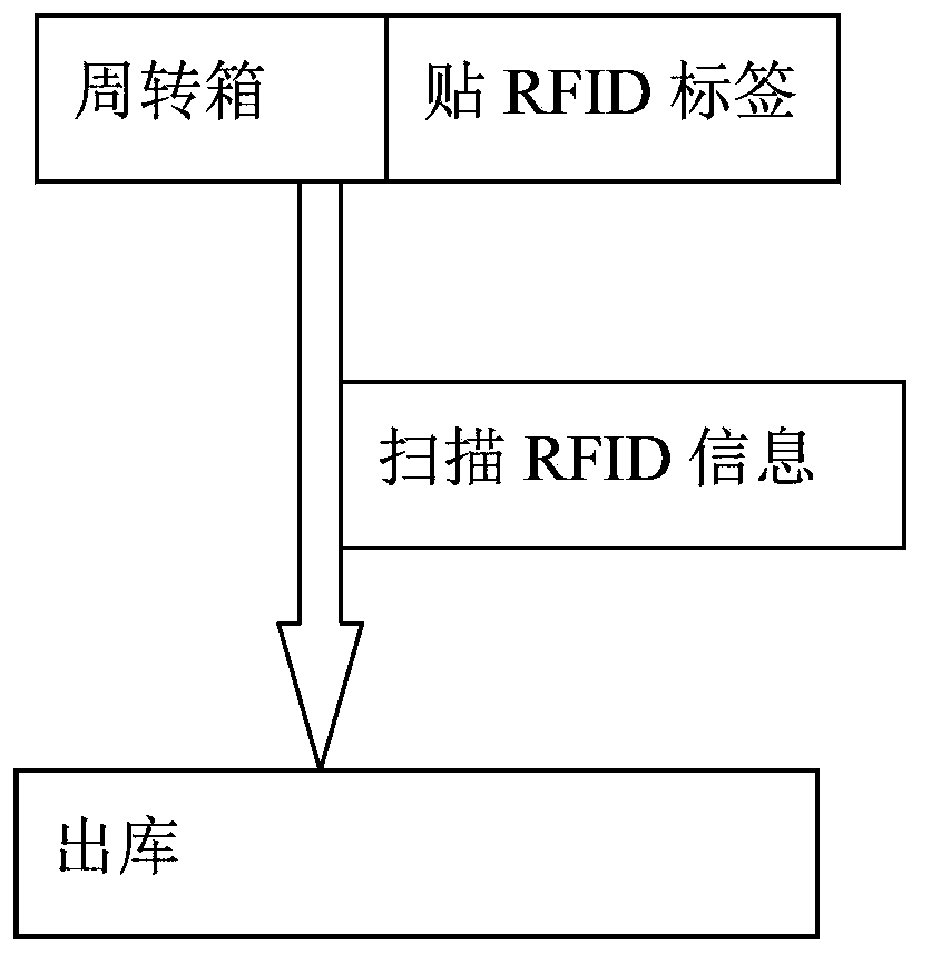 Bean product logistics system with RFID electronic tag