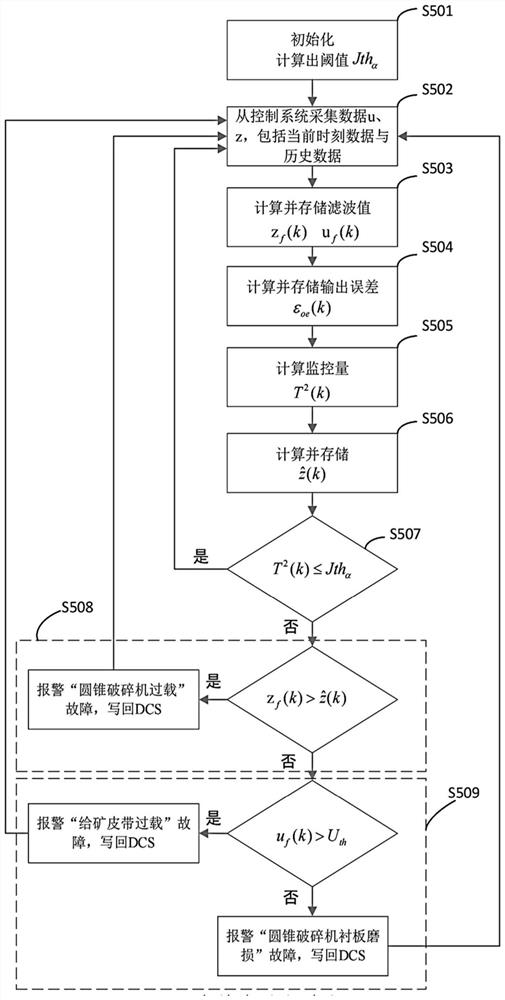 Crusher system fault diagnosis method and device