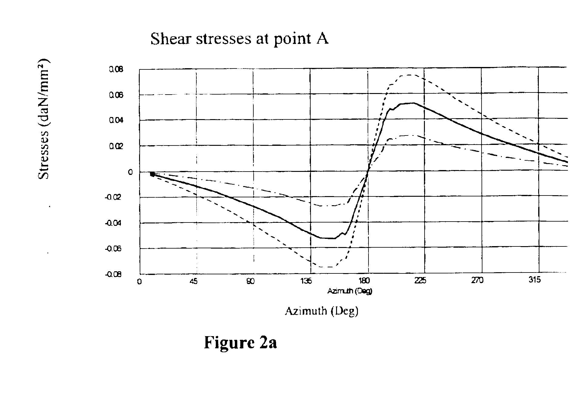 Method of determining characteristics of a tire from stresses