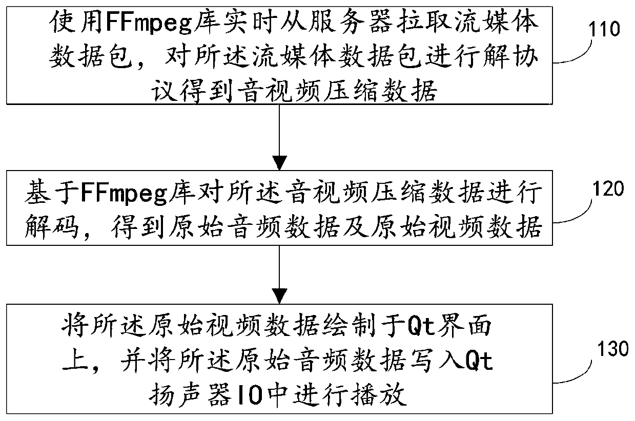 QT-based audio and video stream pulling method, apparatus and device, and storage medium