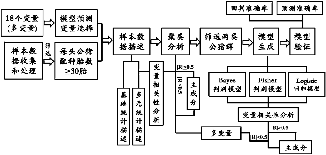 A Mathematical Model for Assessing Fertilization Ability of Landrace Boar and Its Establishment Method