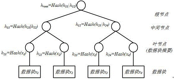 Data model verification system and method based on Merkle tree structure