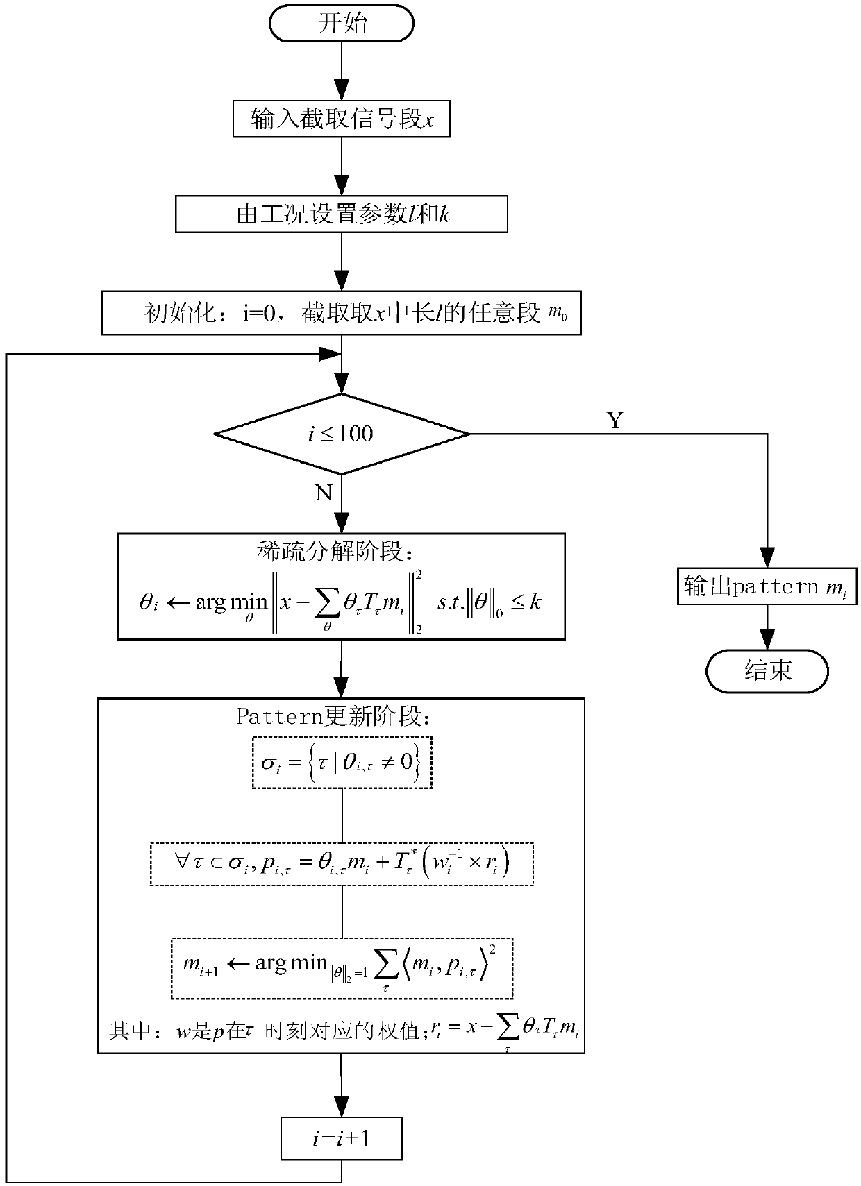 A multi-data compression tracking algorithm-based local fault remote diagnosis method for a rotary machine