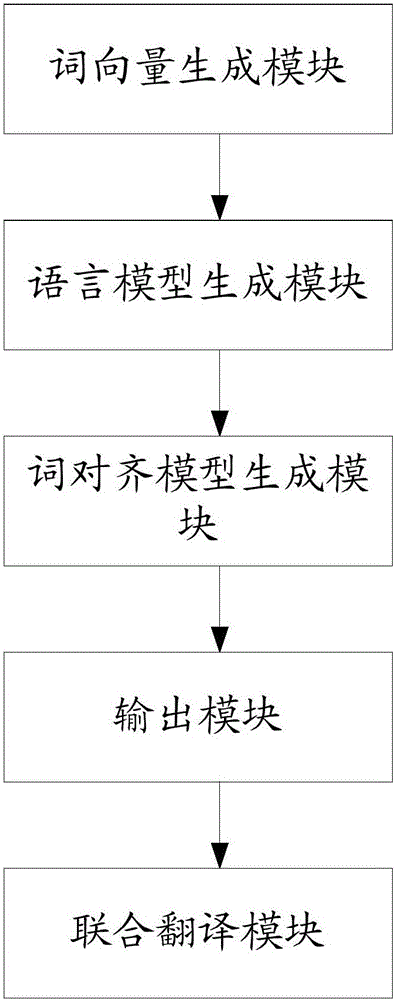 Method and system for deep nerve translation based on character encoding