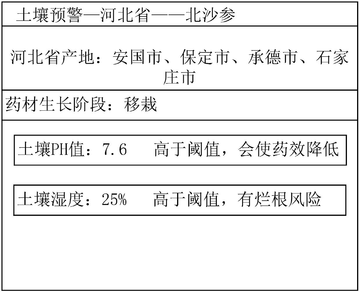 Medicinal material producing soil environment warning method, electronic device and storage medium