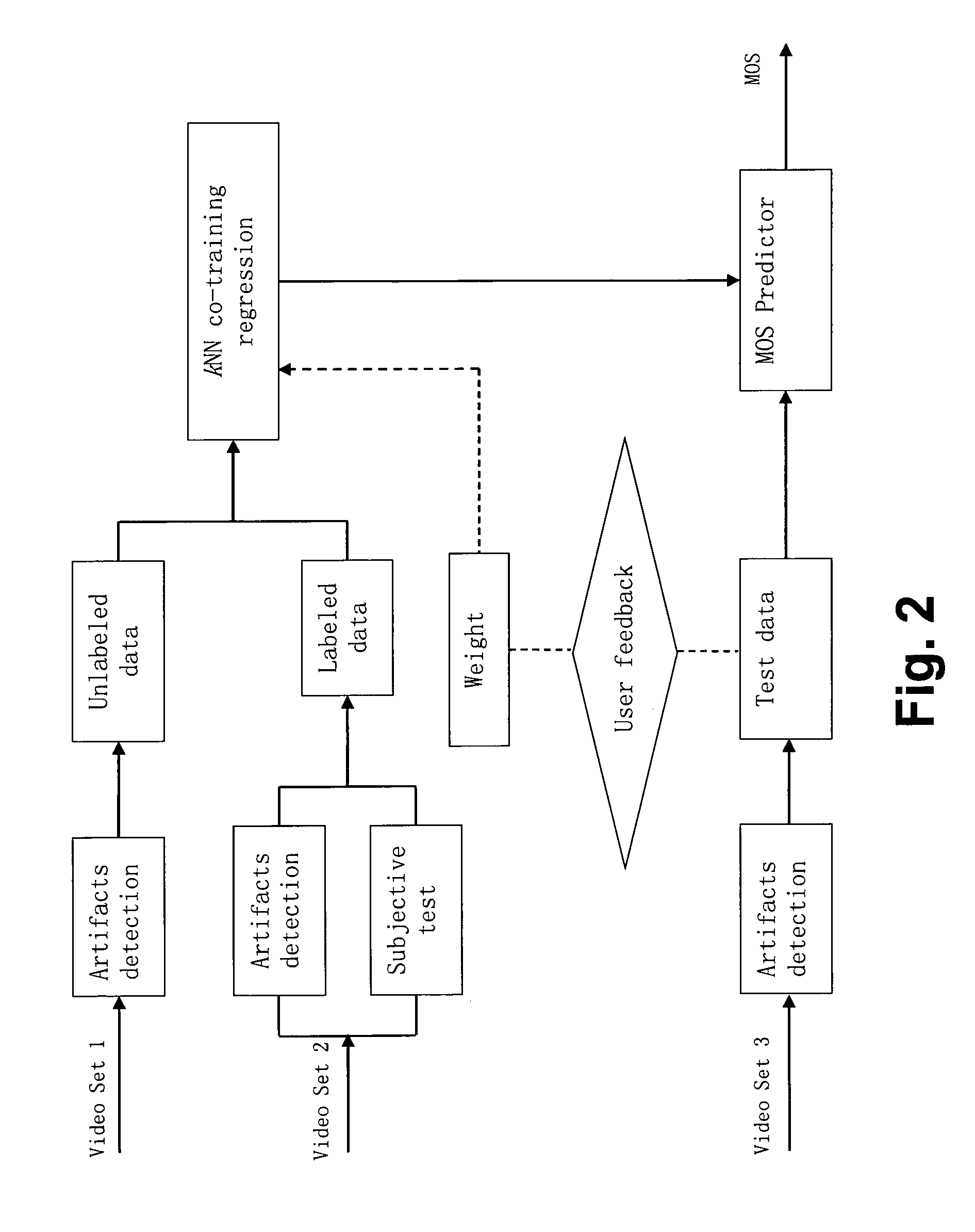 Method and apparatus for measuring video quality using at least one semi-supervised learning regressor for mean observer score prediction