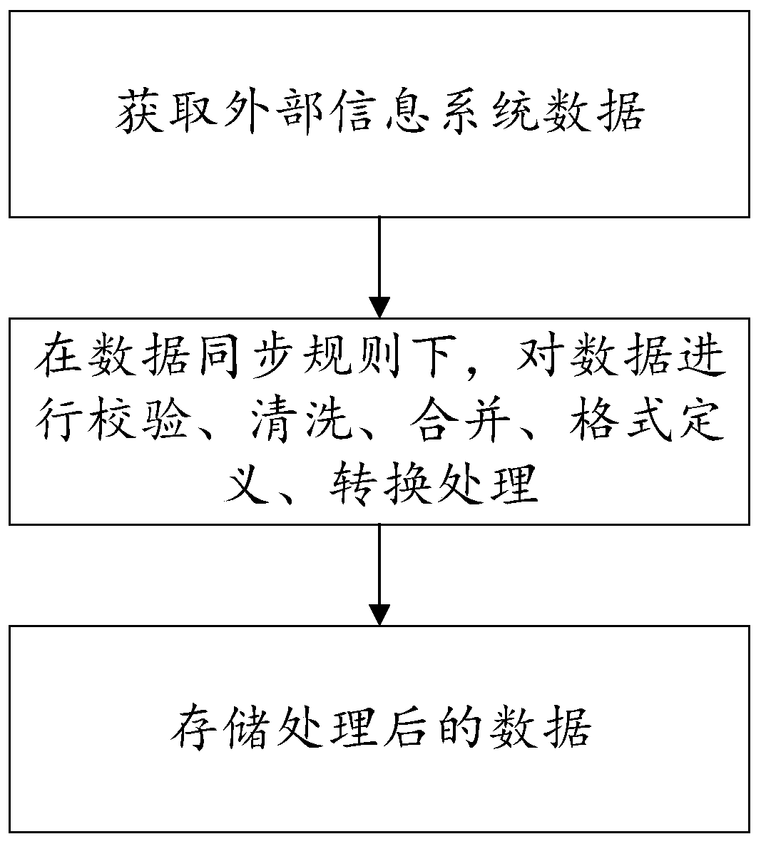 Data exchange method and system