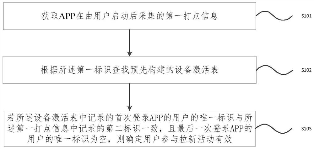 Method and device for judging validity of inviting activities