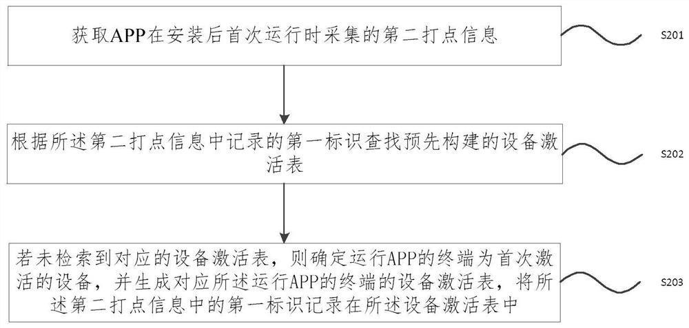 Method and device for judging validity of inviting activities