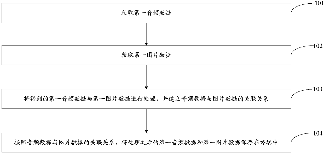 Information processing method and device