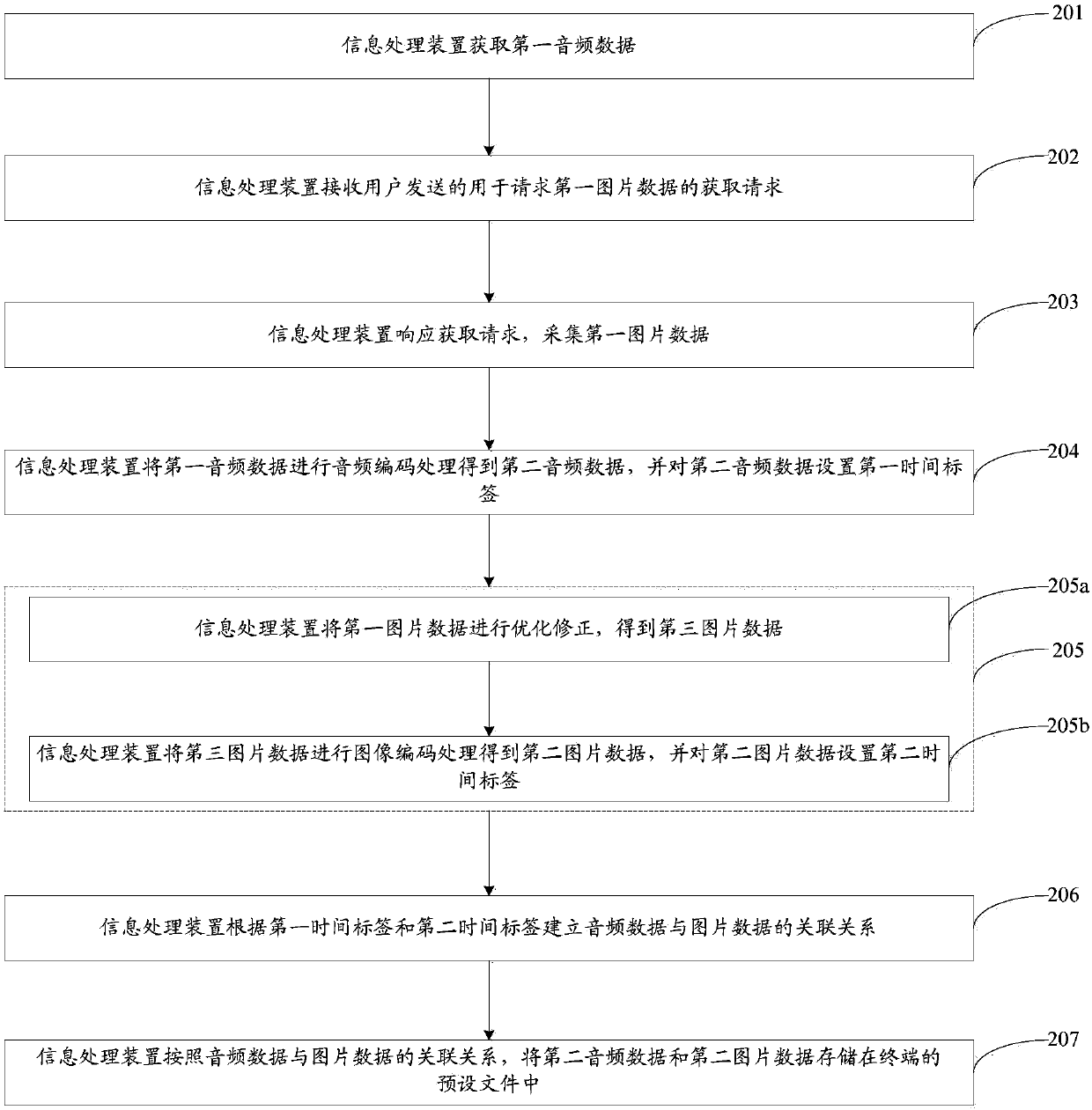 Information processing method and device