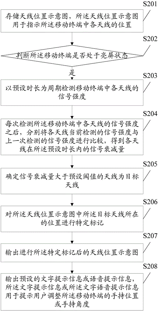 Communication control management method and mobile terminal
