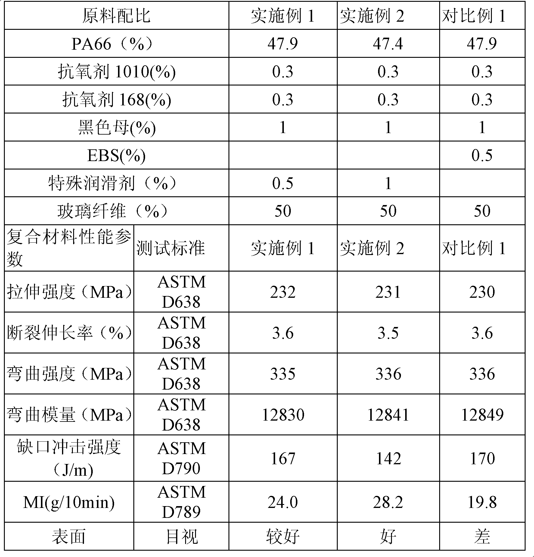 High-content glass fiber reinforced polyamide composite material and preparation method thereof