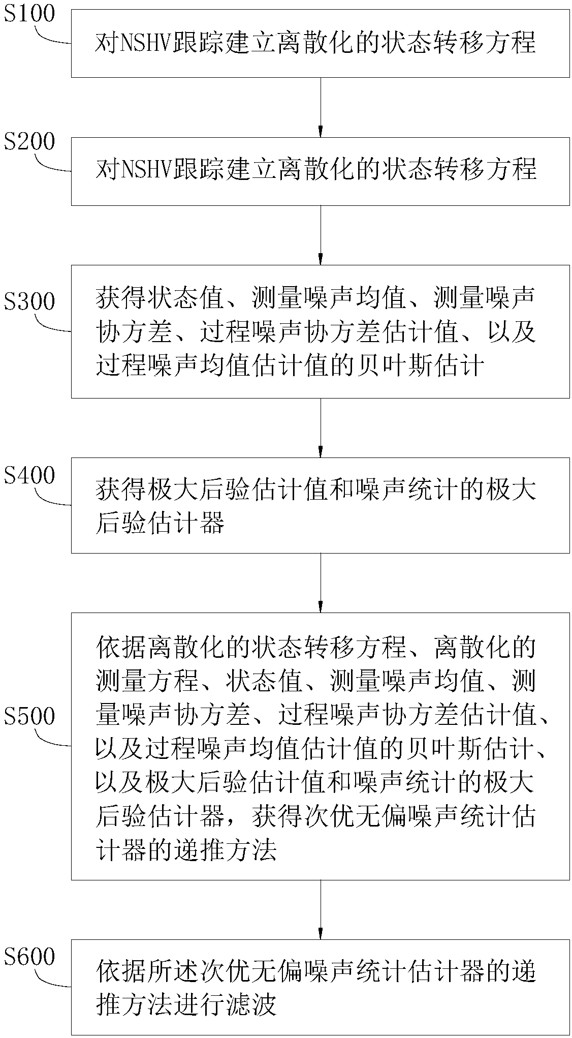 Adaptive filtering method used for NSHV tracking filtering and adaptive filtering system thereof