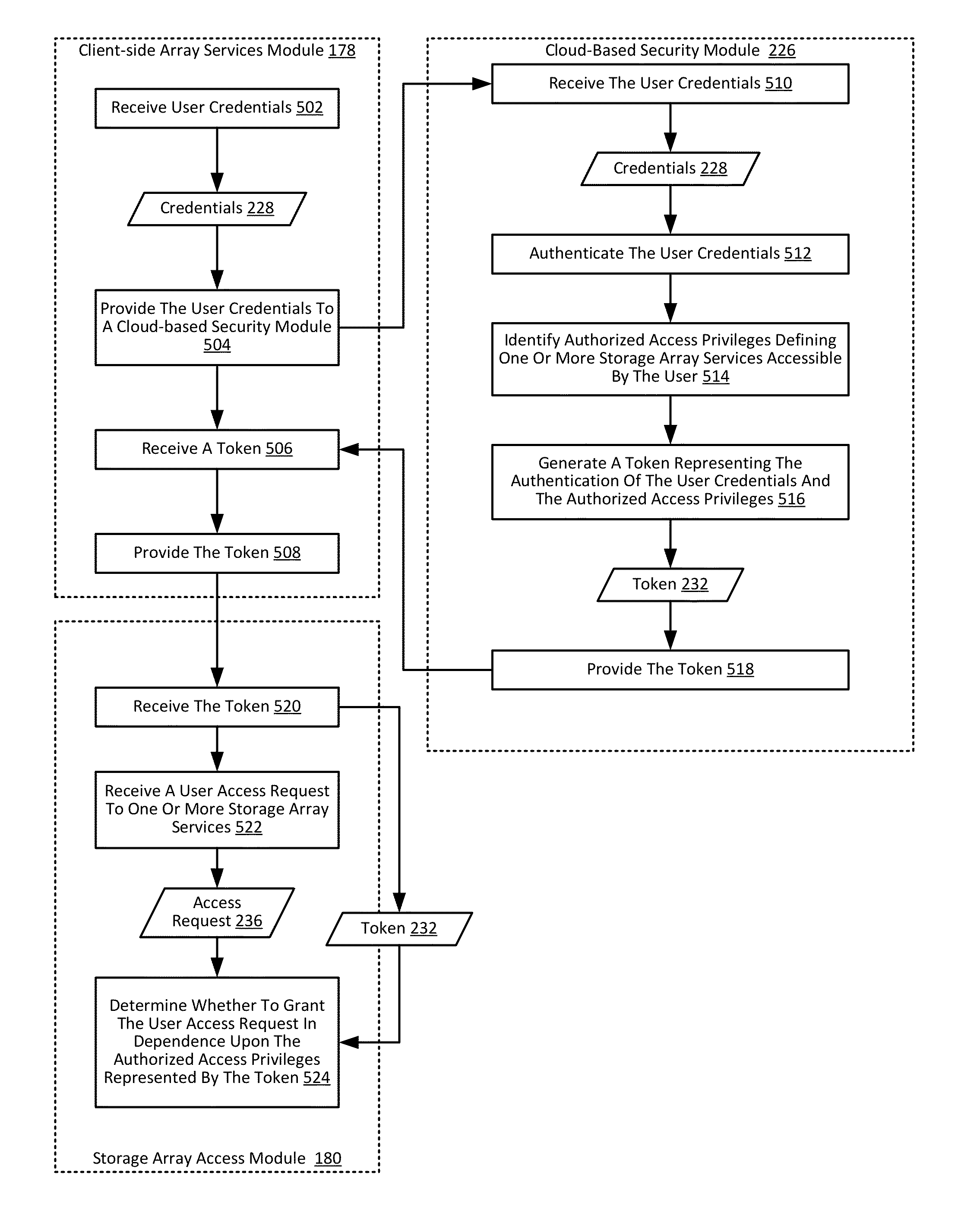 Providing authorization and authentication in a cloud for a user of a storage array