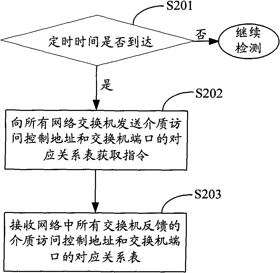 Generation method, system and server of equipment positioning relationship table