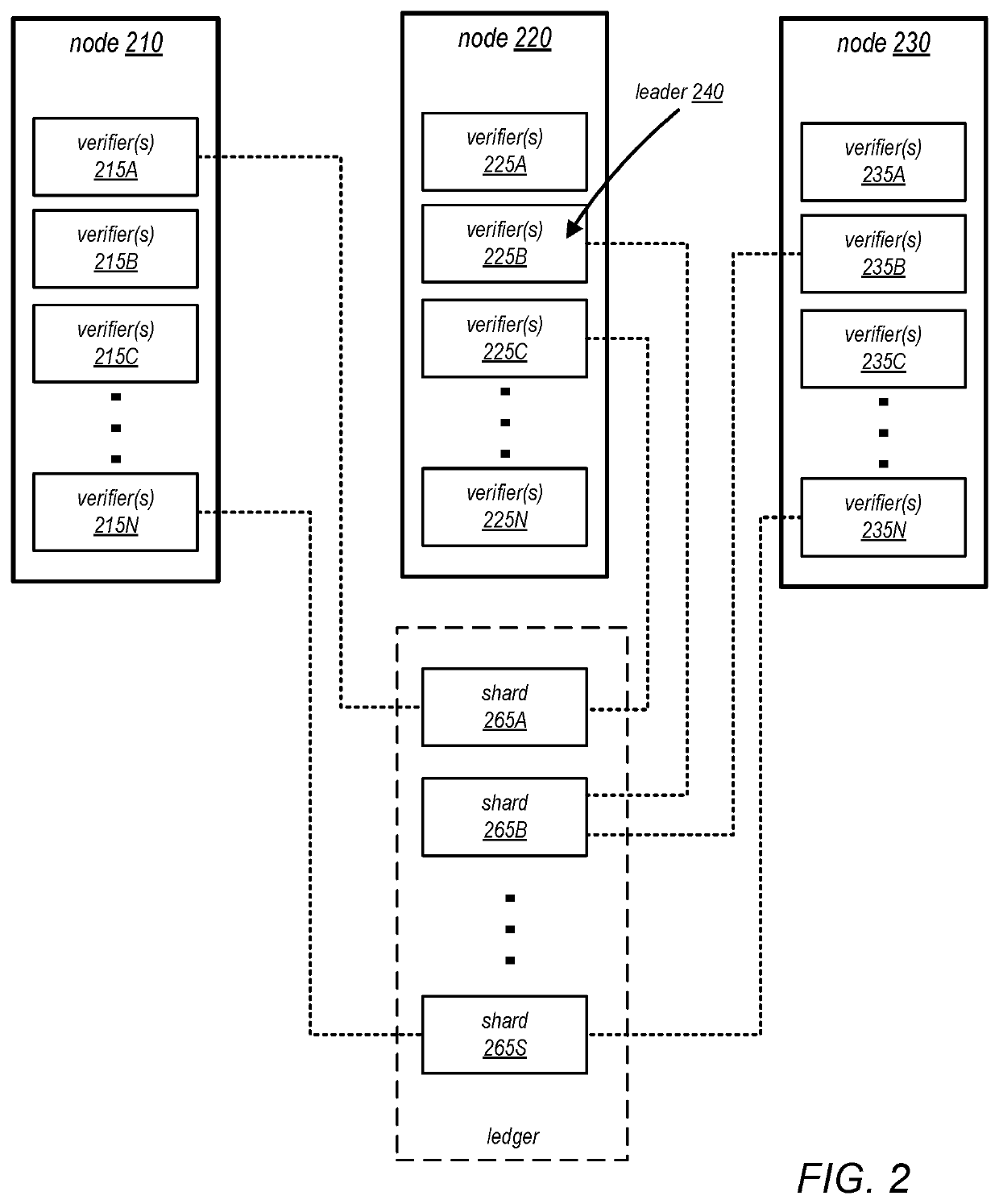 Sharded permissioned distributed ledgers