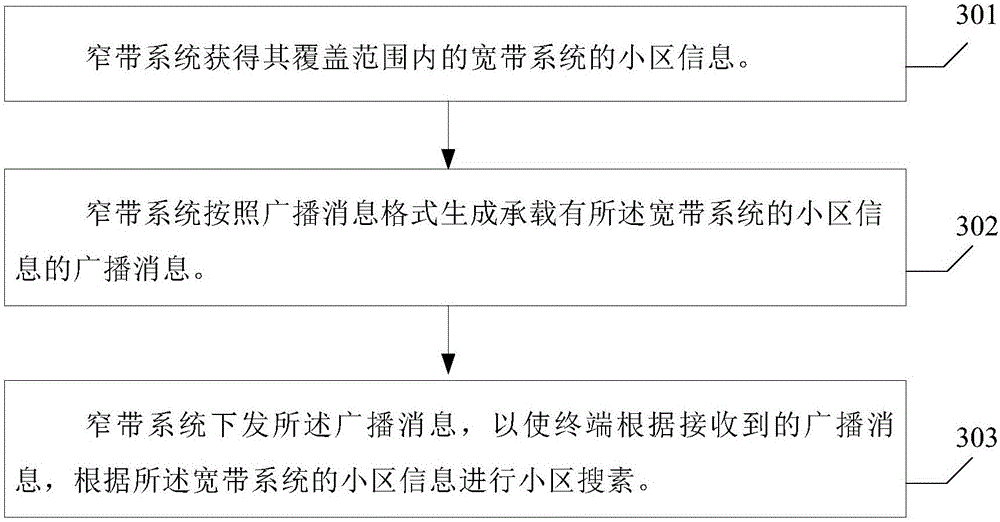 Cell search method and device of narrowband auxiliary broadband