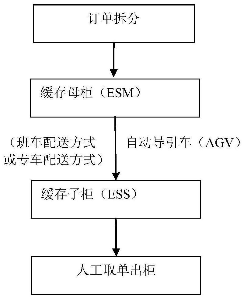 Logistics distribution method based on automated guided vehicle