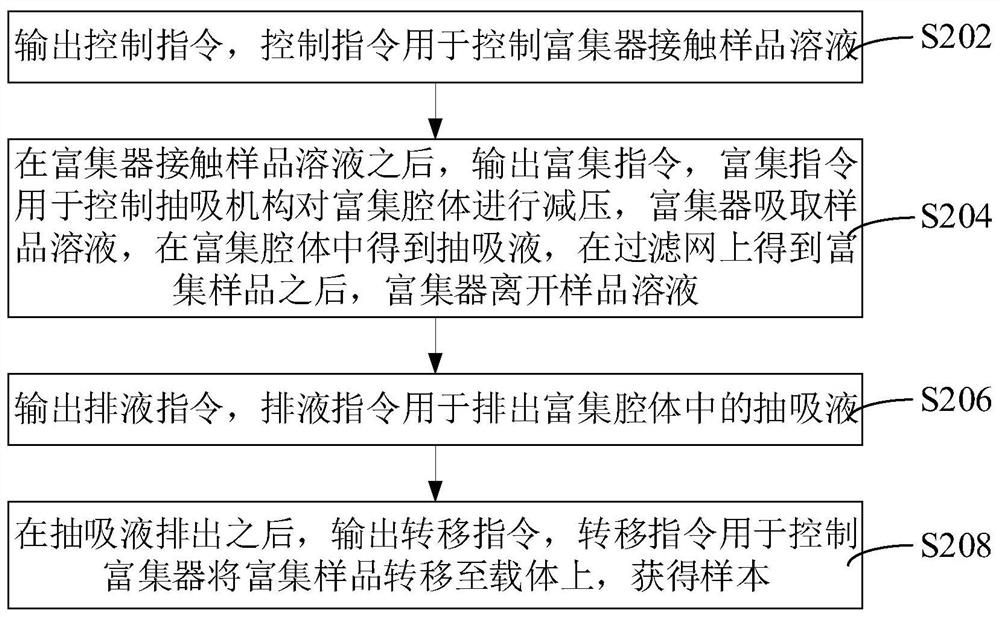 Sample preparation control method and device, electronic equipment and sample preparation system