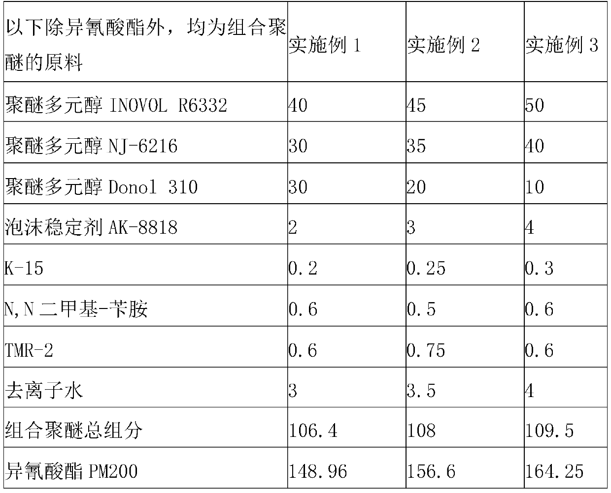 low-exothermic-combined-polyether-polyurethane-raw-material