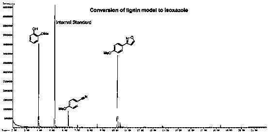 Method for converting lignin into isoxazole and aromatic nitrile