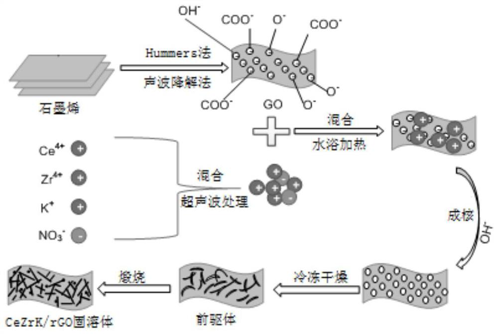 Catalyst with CeZrK/rGO nano solid solution as main component