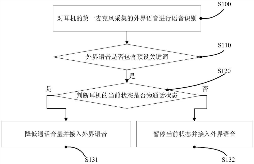 Earphone answering method, device and earphone