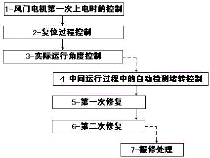 The control method of anti-blocking and anti-lost steps of stepping motor