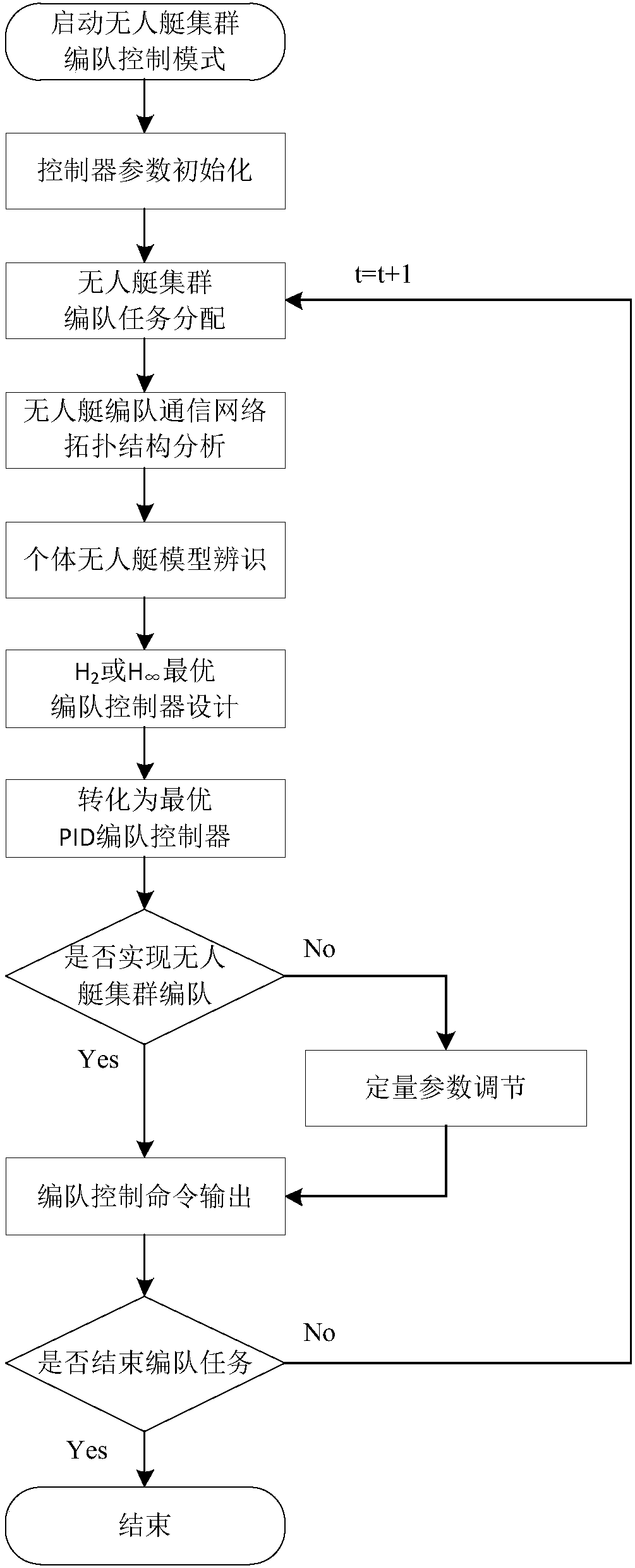 Homogeneous unmanned boat cluster formation method based on undirected connection network