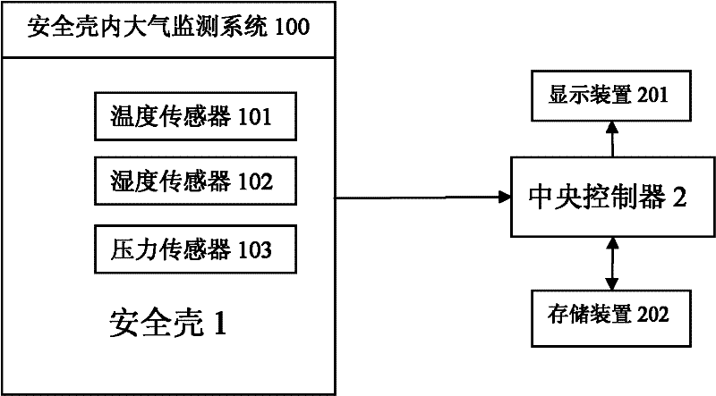 Nuclear power station containment vessel leakage rate monitoring method and system