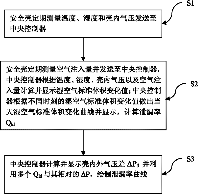 Nuclear power station containment vessel leakage rate monitoring method and system