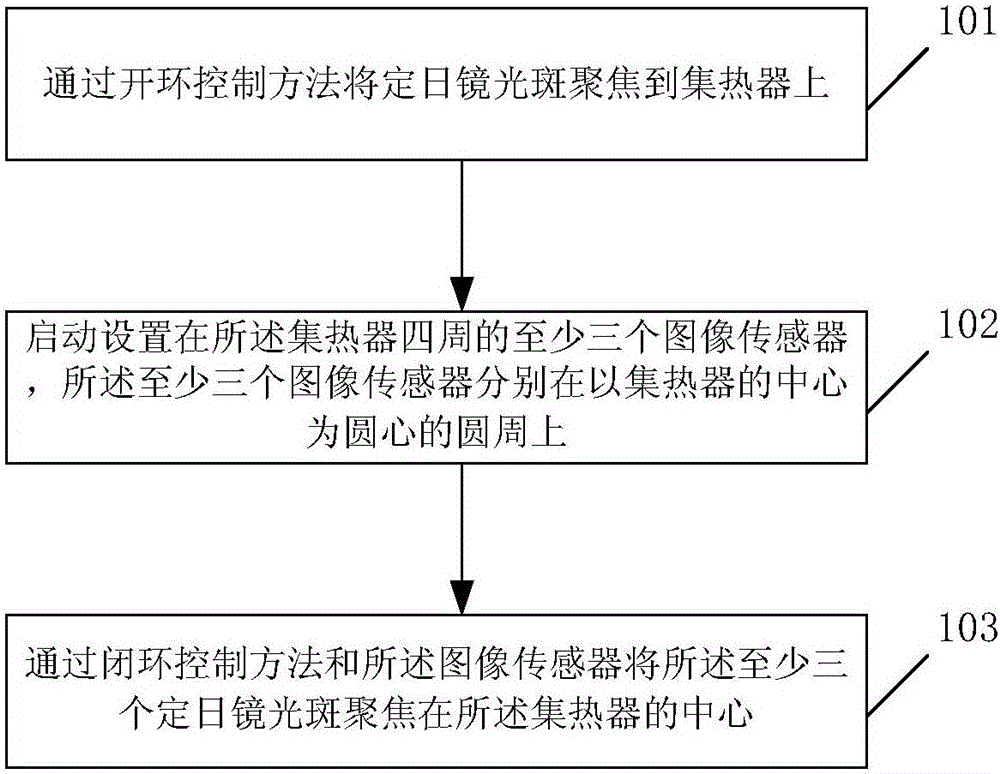 Method and device for controlling light spots of heat collector