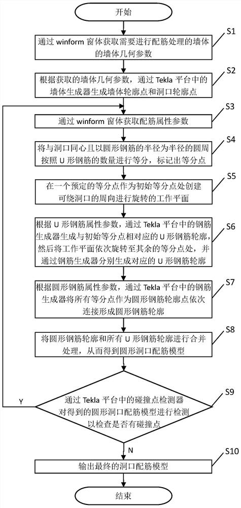 Round hole reinforcement modeling method and device based on Tekla platform and storage medium