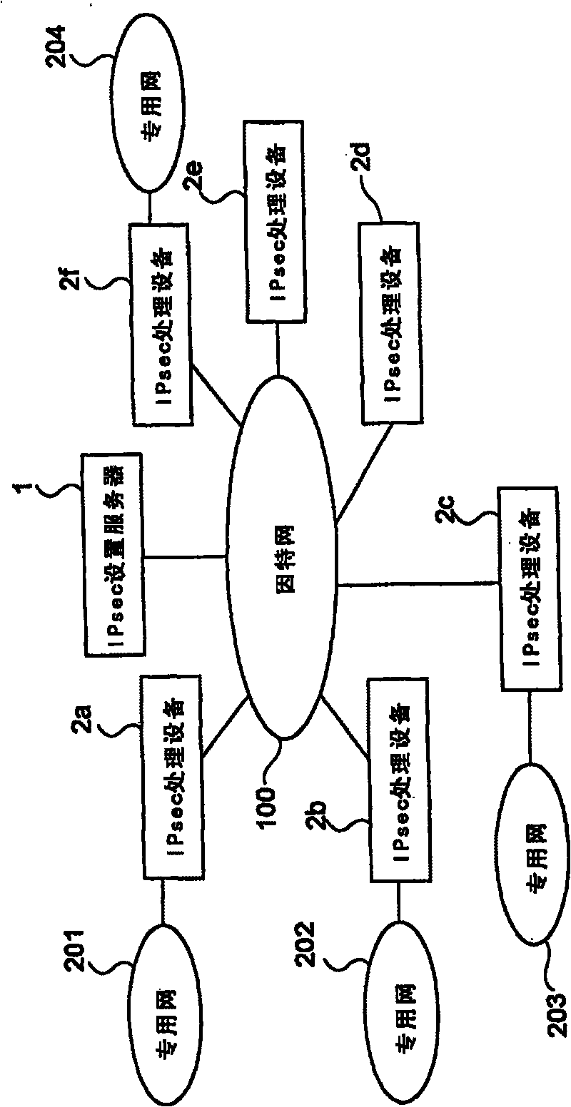 Network, IPsec set server equipment, IPsec processing equipment and relevant methods