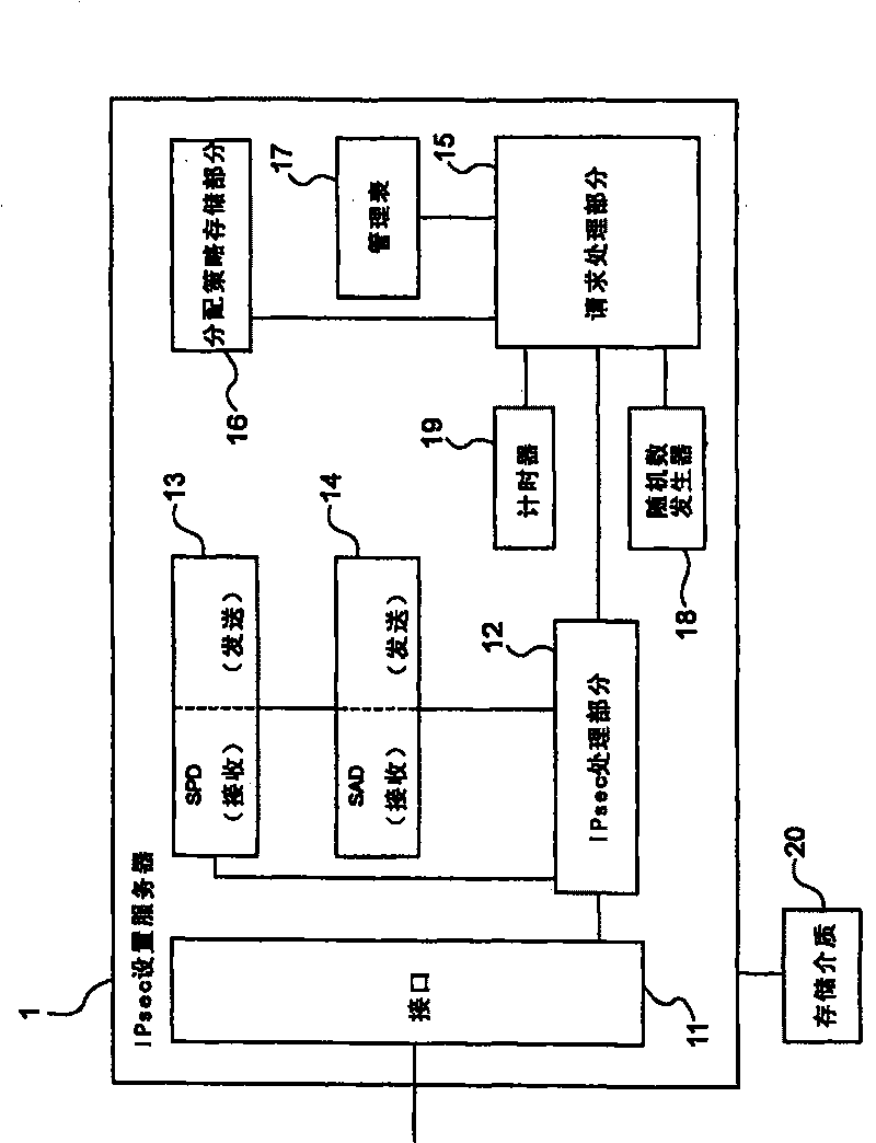 Network, IPsec set server equipment, IPsec processing equipment and relevant methods