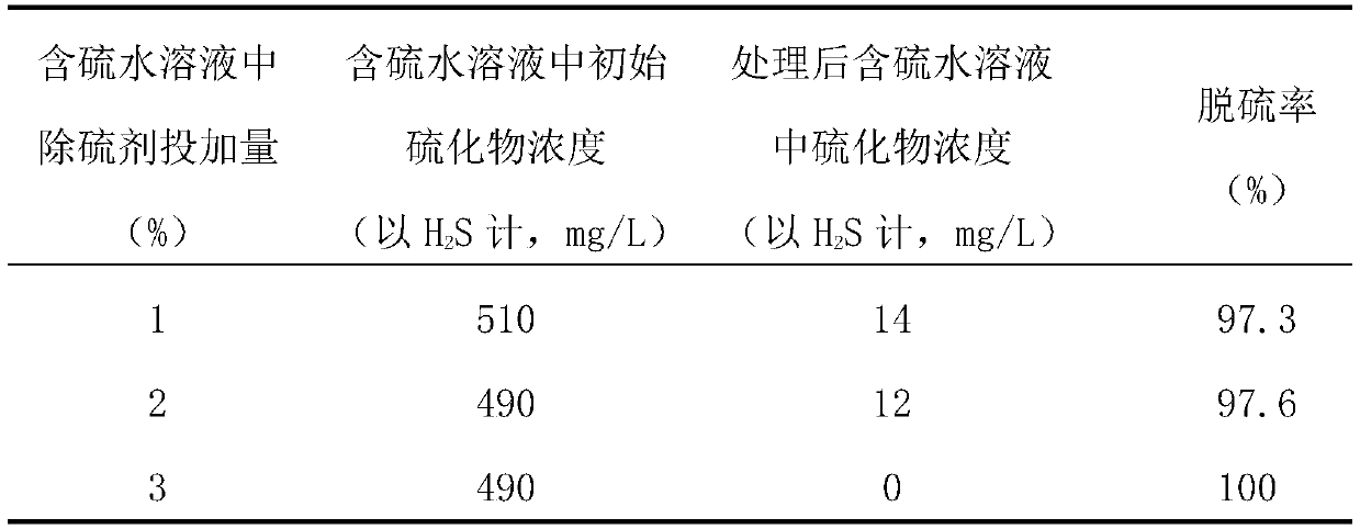 A kind of organic composite high-efficiency sulfur removal agent for oil and gas fields, its preparation method and application