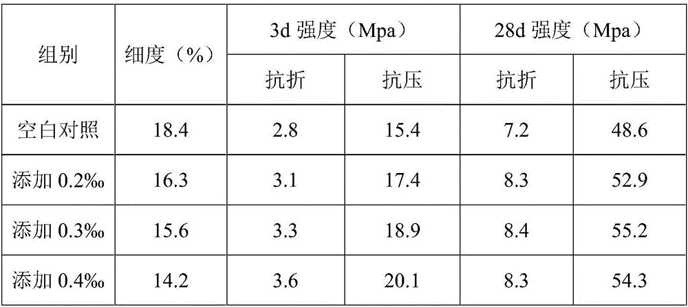 Liquid cement grinding aid enhancer and preparation method thereof