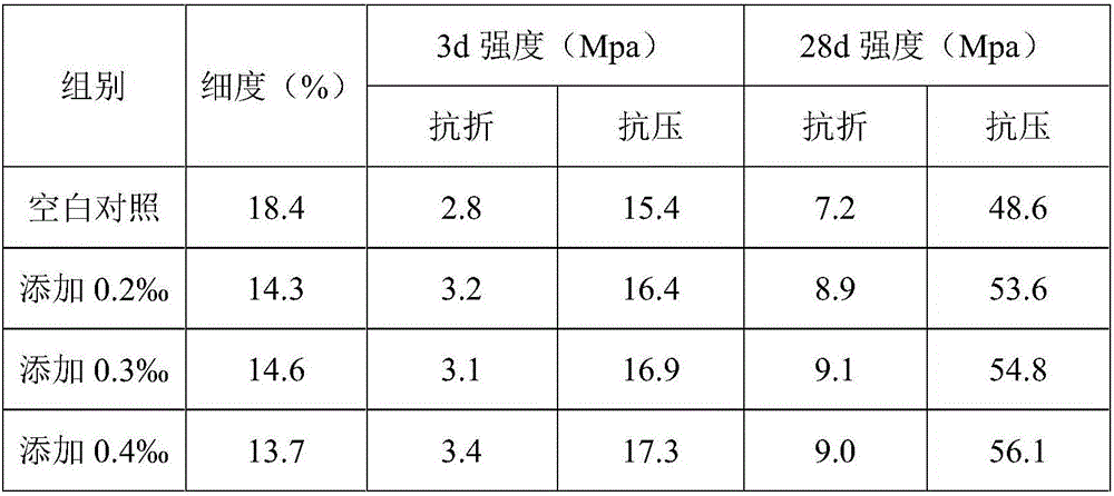 Liquid cement grinding aid enhancer and preparation method thereof