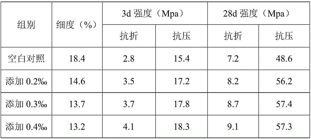 Liquid cement grinding aid enhancer and preparation method thereof