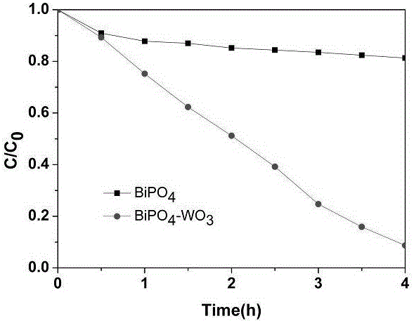 BiPO4-WO3 composite photocatalyst and preparation method thereof