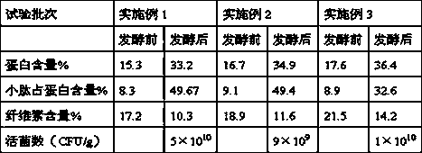 Preparation method of microecological fermented feed by utilizing byproducts of corn deep-processing as raw materials