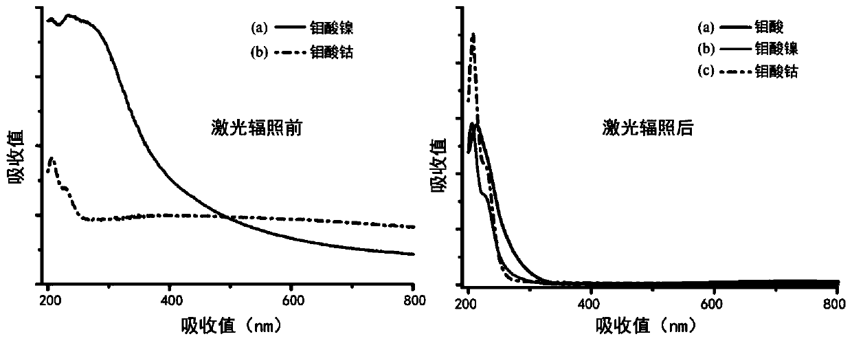 A kind of preparation method containing molybdate radical solution