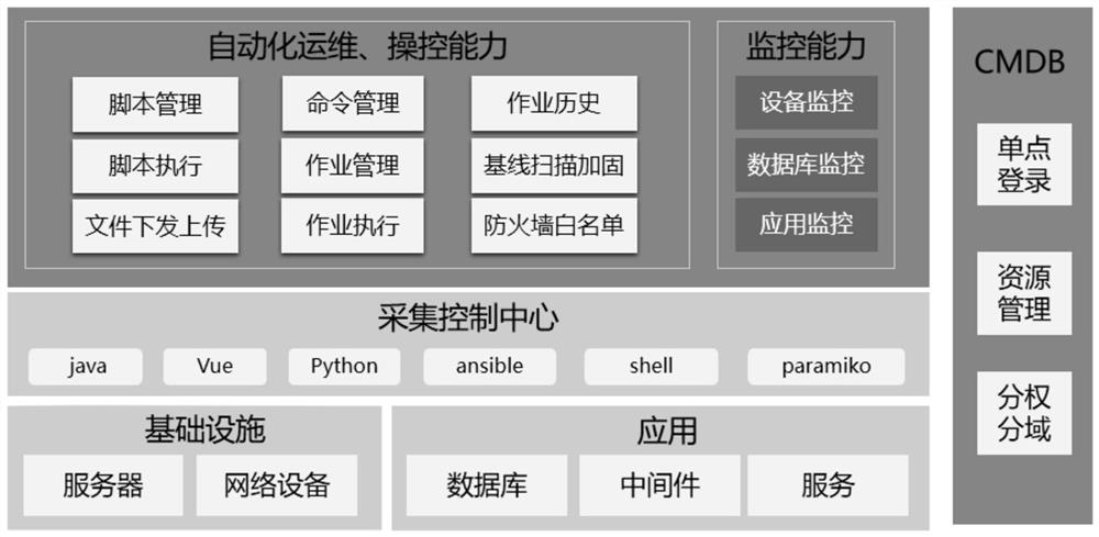 IT automatic operation and maintenance system based on batch control tool